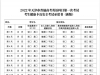 天津市：2022高考英语第一次考试考前准备须知